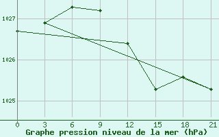 Courbe de la pression atmosphrique pour Chernihiv