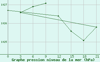 Courbe de la pression atmosphrique pour Reboly