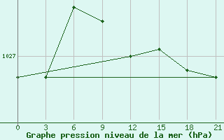 Courbe de la pression atmosphrique pour Pugacev