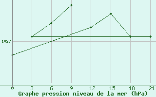 Courbe de la pression atmosphrique pour Vetluga