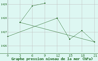 Courbe de la pression atmosphrique pour Bricany