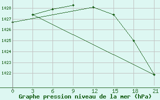 Courbe de la pression atmosphrique pour St. Anthony, Nfld.