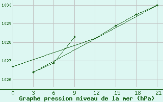 Courbe de la pression atmosphrique pour Maksatikha