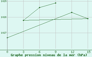 Courbe de la pression atmosphrique pour Syzran