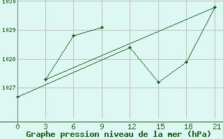 Courbe de la pression atmosphrique pour Falesti