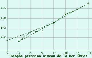 Courbe de la pression atmosphrique pour Kotel