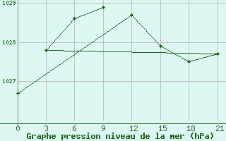 Courbe de la pression atmosphrique pour Moncegorsk