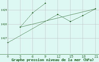 Courbe de la pression atmosphrique pour Gorki