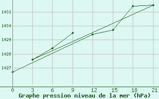 Courbe de la pression atmosphrique pour Arzamas