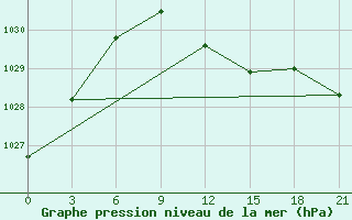 Courbe de la pression atmosphrique pour Lebedev Ilovlya