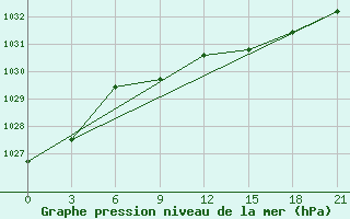 Courbe de la pression atmosphrique pour Novoannenskij