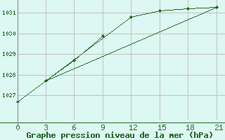 Courbe de la pression atmosphrique pour Mezen