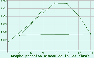 Courbe de la pression atmosphrique pour Nizhnesortymsk