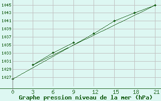 Courbe de la pression atmosphrique pour Lebedev Ilovlya