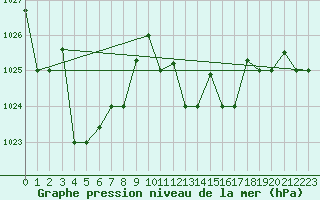 Courbe de la pression atmosphrique pour Tabarka