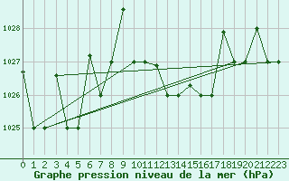 Courbe de la pression atmosphrique pour Remada