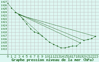 Courbe de la pression atmosphrique pour Torpup A