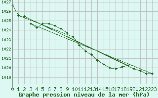 Courbe de la pression atmosphrique pour Drumalbin