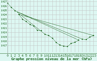 Courbe de la pression atmosphrique pour Kyritz