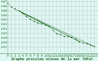 Courbe de la pression atmosphrique pour Hyres (83)