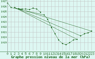 Courbe de la pression atmosphrique pour Logrono (Esp)