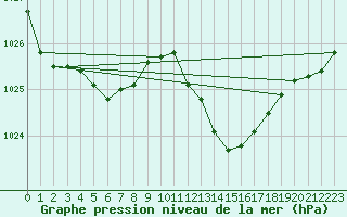 Courbe de la pression atmosphrique pour Anglars St-Flix(12)
