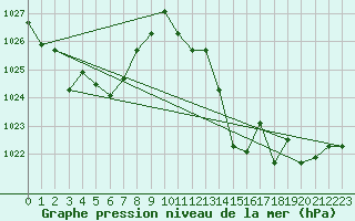 Courbe de la pression atmosphrique pour la bouée 62170