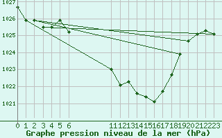 Courbe de la pression atmosphrique pour Leutkirch-Herlazhofen