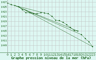 Courbe de la pression atmosphrique pour la bouée 6200094