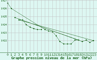 Courbe de la pression atmosphrique pour Variscourt (02)