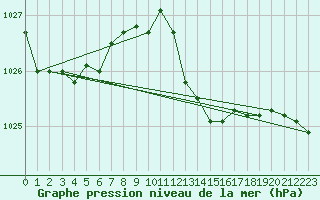 Courbe de la pression atmosphrique pour Voiron (38)