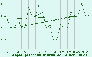 Courbe de la pression atmosphrique pour Bandirma