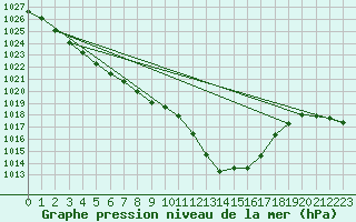 Courbe de la pression atmosphrique pour Melun (77)