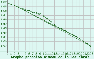 Courbe de la pression atmosphrique pour Veggli Ii