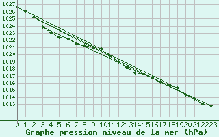 Courbe de la pression atmosphrique pour Oehringen