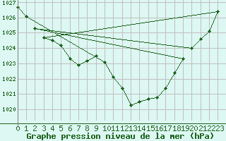 Courbe de la pression atmosphrique pour Coburg