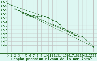 Courbe de la pression atmosphrique pour Voiron (38)