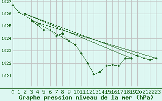 Courbe de la pression atmosphrique pour Weiden