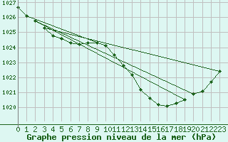 Courbe de la pression atmosphrique pour Recoubeau (26)