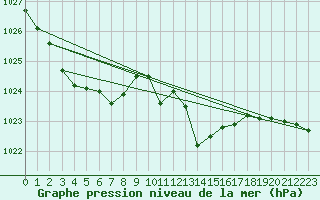 Courbe de la pression atmosphrique pour Lingen
