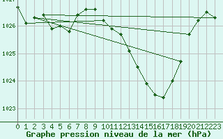 Courbe de la pression atmosphrique pour Grenoble/St-Etienne-St-Geoirs (38)