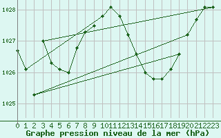 Courbe de la pression atmosphrique pour Istres (13)