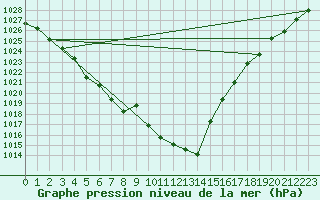 Courbe de la pression atmosphrique pour Ballyhaise, Cavan