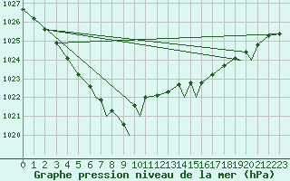 Courbe de la pression atmosphrique pour Hasvik