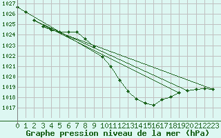 Courbe de la pression atmosphrique pour Mhling