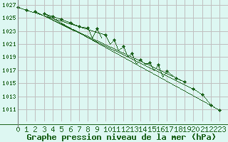Courbe de la pression atmosphrique pour Casement Aerodrome