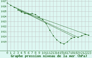 Courbe de la pression atmosphrique pour Lahr (All)