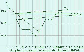 Courbe de la pression atmosphrique pour Mullingar