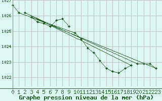 Courbe de la pression atmosphrique pour Hoherodskopf-Vogelsberg