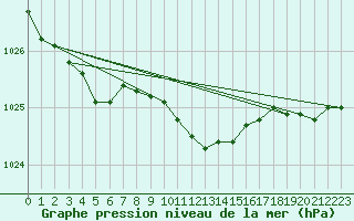 Courbe de la pression atmosphrique pour Oschatz